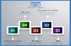 عضو کارخانه نوآوری آزادی موفق به طراحی پلتفرم خرید و فروش امن شد